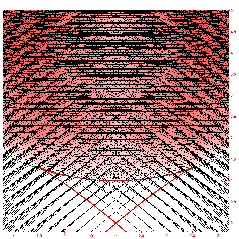 Level dynamics hbar=0.1